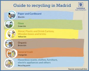 Guide to Recycling in Spain